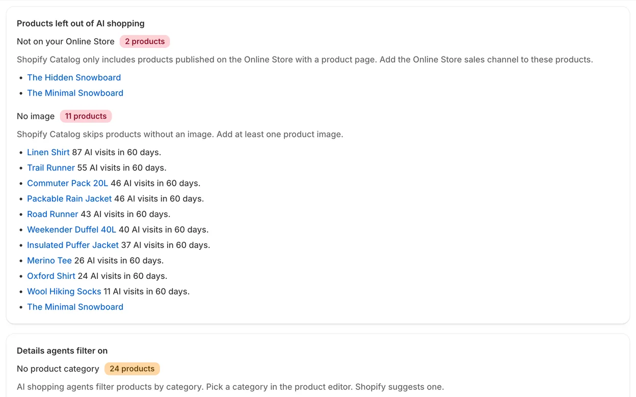 The AI readiness screen lists products left out of AI shopping: 2 not on the Online Store and 11 with no image, each with its AI visits in 60 days.