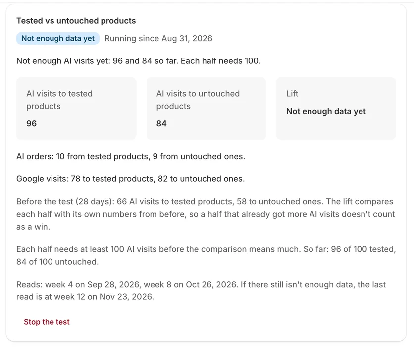 The split test screen: 96 AI visits to tested products and 84 to untouched ones so far, with the lift shown as not enough data yet.